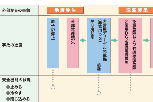 6章 福島第一原子力発電所の廃止措置に向けた取り組み